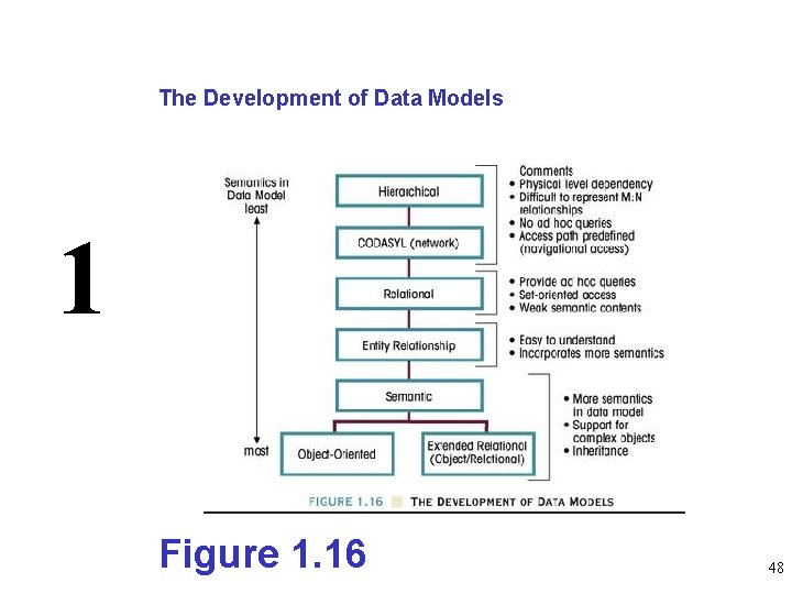 The Development of Data Models 1 Figure 1. 16 48 