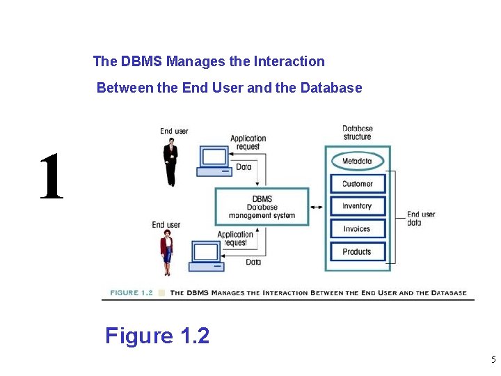 The DBMS Manages the Interaction Between the End User and the Database 1 Figure