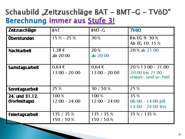 Schaubild „Zeitzuschläge BAT – BMT-G – TVöD“ Berechnung immer aus Stufe 3! Zeitzuschläge BAT