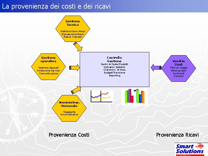 La provenienza dei costi e dei ricavi Gestione Tecnica Gestione Parco Mezzi Manuenzione Mezzi