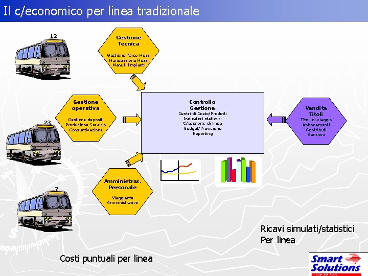 Il c/economico per linea tradizionale 12 Gestione Tecnica Gestione Parco Mezzi Manuenzione Mezzi Manut.