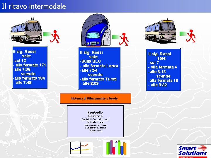 Il ricavo intermodale 12 Il sig. Rossi sale: -sul 12 - alla fermata 171