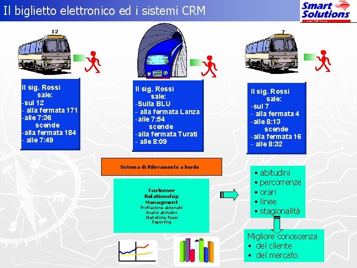 Il biglietto elettronico ed i sistemi CRM 12 Il sig. Rossi sale: -sul 12