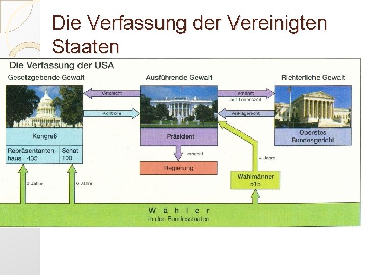 Die Verfassung der Vereinigten Staaten 