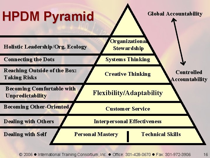 HPDM Pyramid Holistic Leadership/Org. Ecology Global Accountability Organizational Stewardship Connecting the Dots Systems Thinking