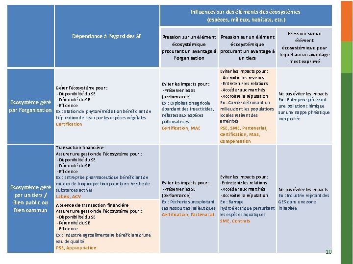  Influences sur des éléments des écosystèmes (espèces, milieux, habitats, etc. ) Dépendance à