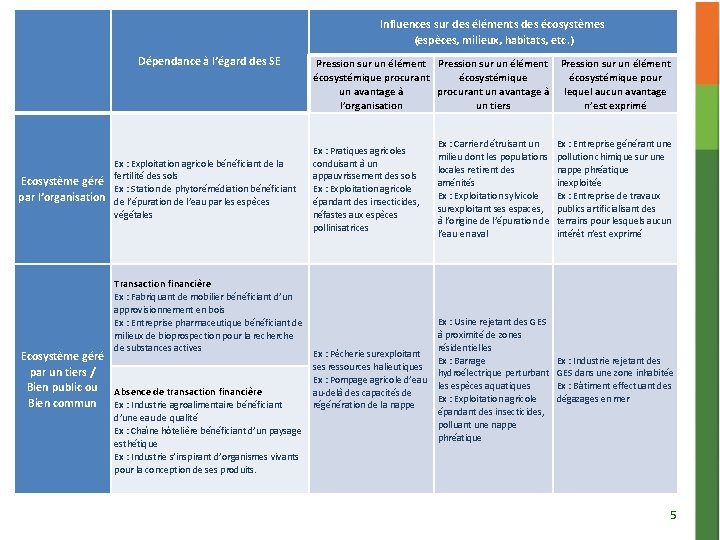 Influences sur des éléments des écosystèmes (espèces, milieux, habitats, etc. ) Ecosystème géré par