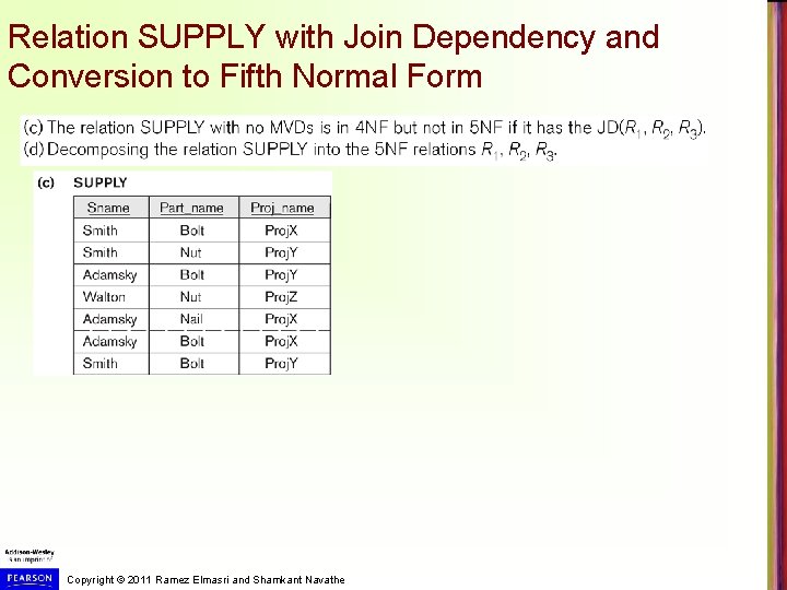 Relation SUPPLY with Join Dependency and Conversion to Fifth Normal Form Copyright © 2011