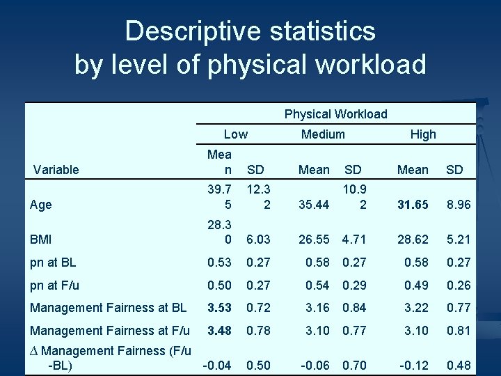 Descriptive statistics by level of physical workload Physical Workload Low Medium Variable Mea n