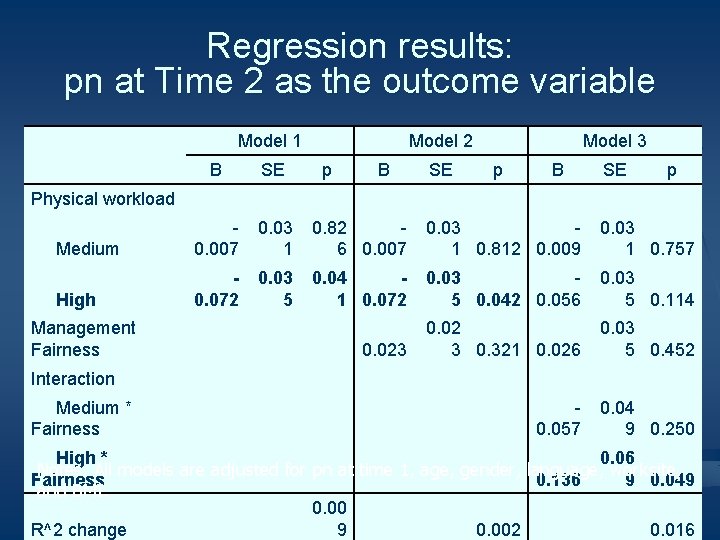 Regression results: pn at Time 2 as the outcome variable Model 1 B Model