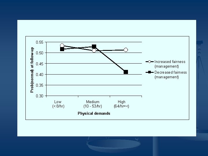 Prob(normal) at follow-up 0. 55 0. 50 0. 45 Increased fairness (management) 0. 40