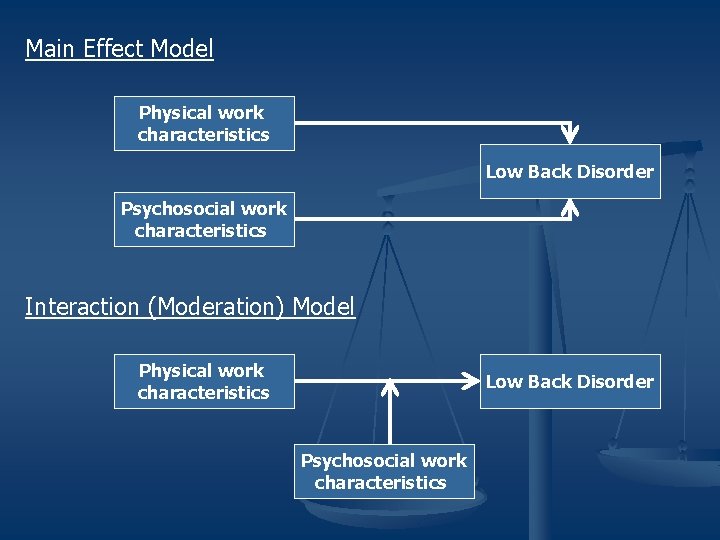 Main Effect Model Physical work characteristics Low Back Disorder Psychosocial work characteristics Interaction (Moderation)