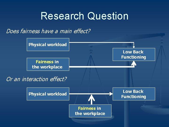 Research Question Does fairness have a main effect? Physical workload Low Back Functioning Fairness