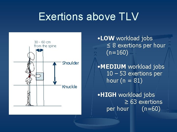 Exertions above TLV • LOW workload jobs ≤ 8 exertions per hour (n=160) 30