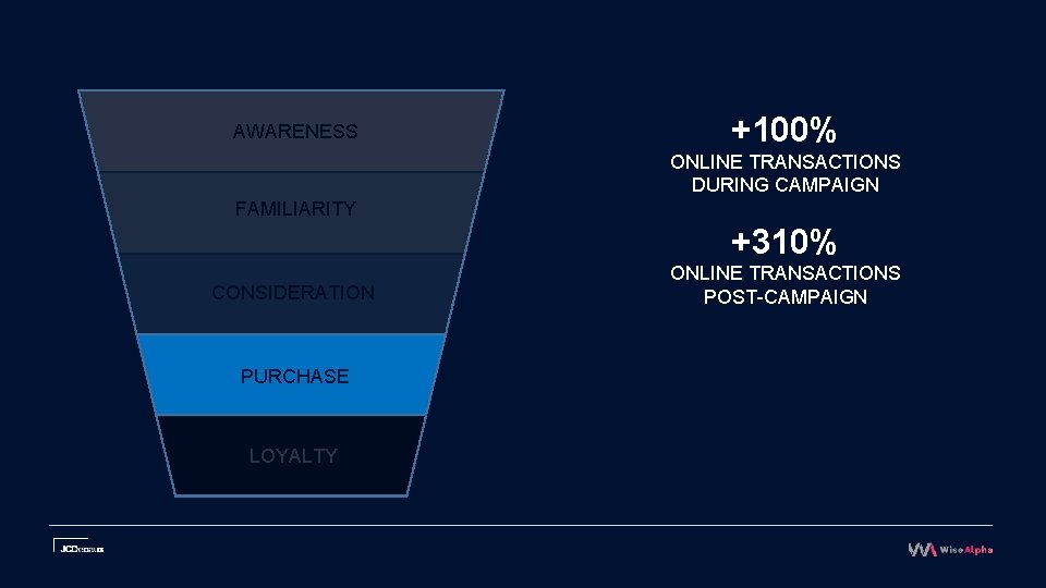 AWARENESS +100% ONLINE TRANSACTIONS DURING CAMPAIGN FAMILIARITY +310% CONSIDERATION PURCHASE LOYALTY ONLINE TRANSACTIONS POST-CAMPAIGN