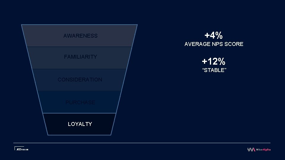 AWARENESS +4% AVERAGE NPS SCORE FAMILIARITY +12% “STABLE” CONSIDERATION PURCHASE LOYALTY 