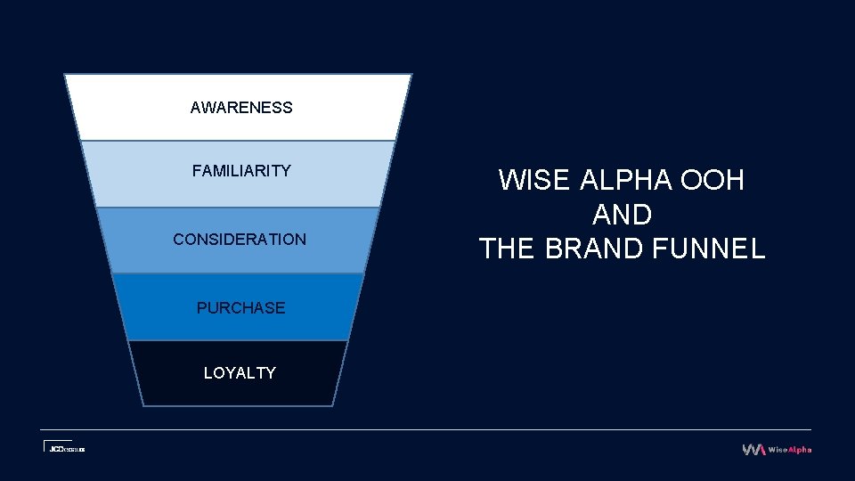 AWARENESS FAMILIARITY CONSIDERATION PURCHASE LOYALTY WISE ALPHA OOH AND THE BRAND FUNNEL 