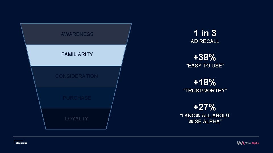 AWARENESS 1 in 3 AD RECALL FAMILIARITY +38% “EASY TO USE” CONSIDERATION +18% “TRUSTWORTHY”