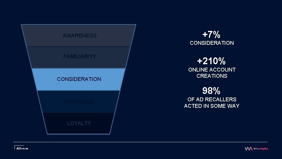 AWARENESS +7% CONSIDERATION FAMILIARITY CONSIDERATION +210% ONLINE ACCOUNT CREATIONS 98% PURCHASE LOYALTY OF AD