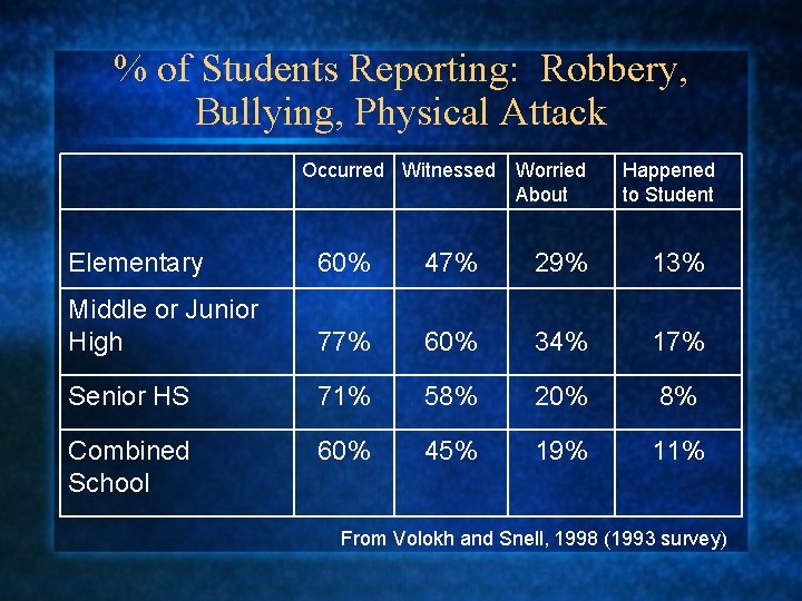 % of Students Reporting: Robbery, Bullying, Physical Attack Occurred Witnessed Worried About Happened to