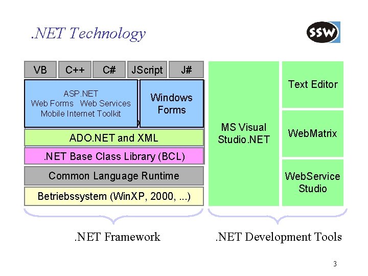 . NET Technology VB C++ C# JScript J# Text Editor ASP. NET Web Forms