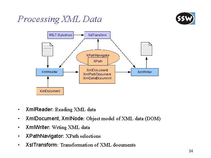 Processing XML Data • Xml. Reader: Reading XML data • Xml. Document, Xml. Node: