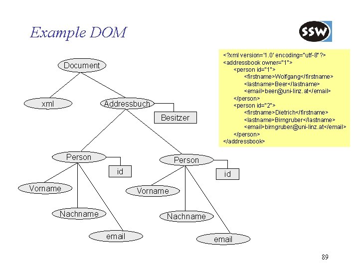 Example DOM Document xml Addressbuch Besitzer Person <? xml version='1. 0' encoding="utf-8"? > <addressbook