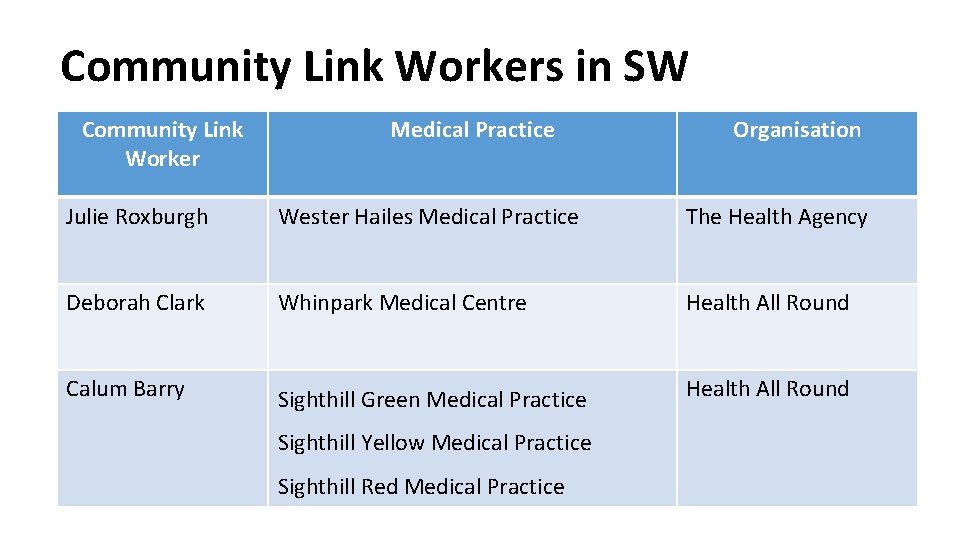 Community Link Workers in SW Community Link Worker Medical Practice Organisation Julie Roxburgh Wester