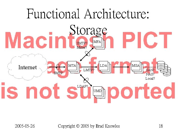 Functional Architecture: Storage SMTP? Milter? MFA MTA Internet SMTP LDA LMTP? MSA SAN? NAS?