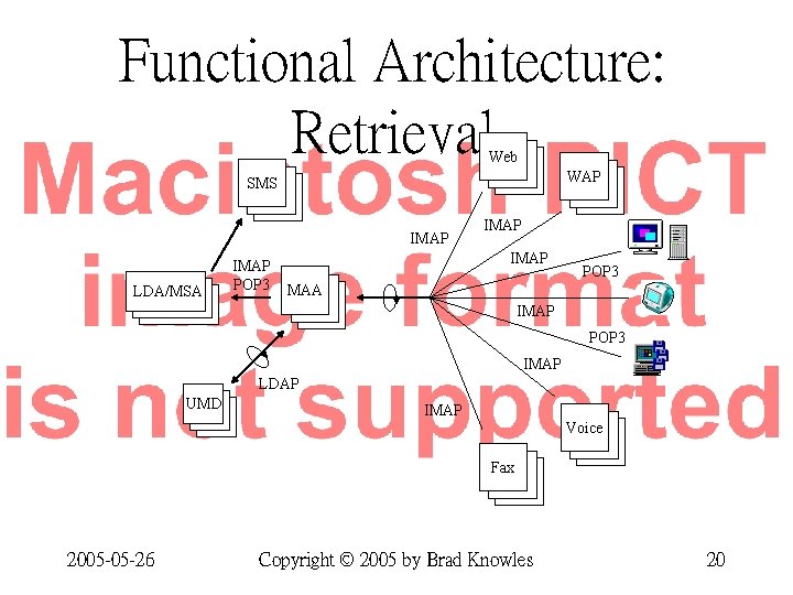 Functional Architecture: Retrieval Web WAP SMS IMAP LDA/MSA IMAP POP 3 MAA IMAP POP