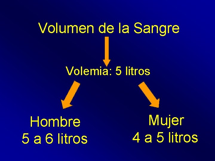 Volumen de la Sangre Volemia: 5 litros Hombre 5 a 6 litros Mujer 4