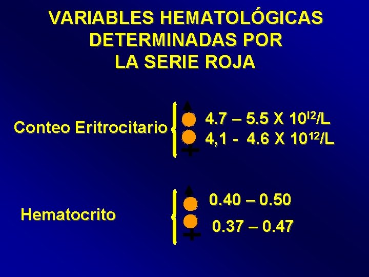 VARIABLES HEMATOLÓGICAS DETERMINADAS POR LA SERIE ROJA Conteo Eritrocitario Hematocrito 4. 7 – 5.