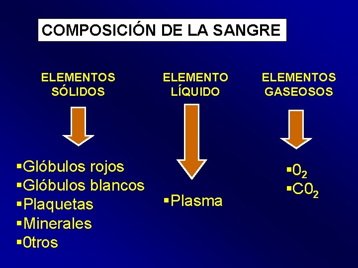 COMPOSICIÓN DE LA SANGRE ELEMENTOS SÓLIDOS §Glóbulos rojos §Glóbulos blancos §Plaquetas §Minerales § 0