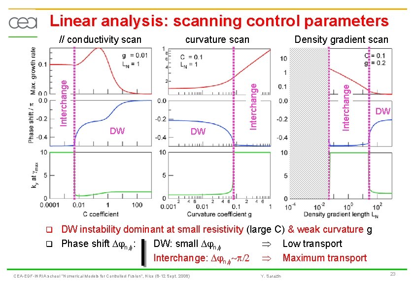 Linear analysis: scanning control parameters DW DW Density gradient scan DW Interchange curvature scan