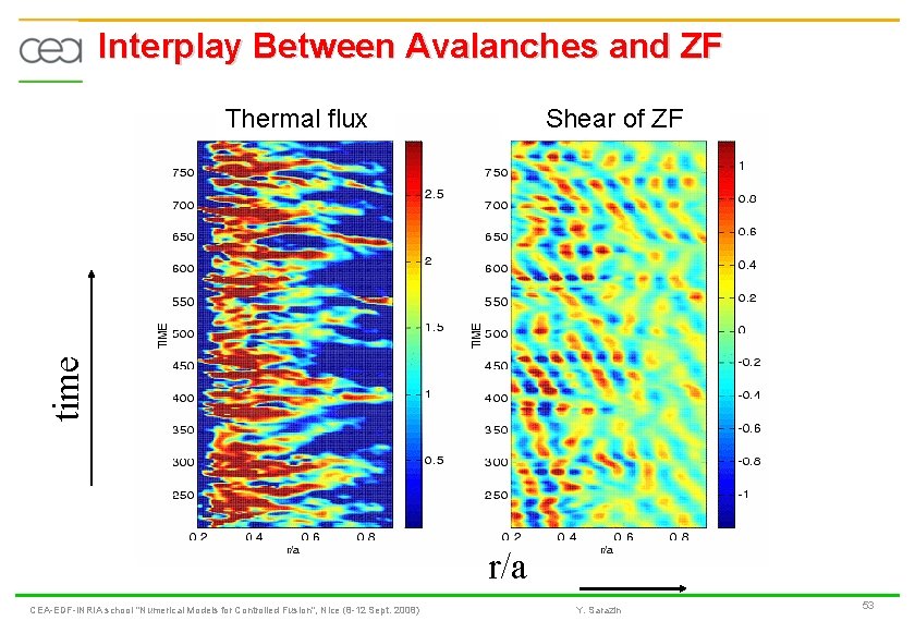 Interplay Between Avalanches and ZF Shear of ZF time Thermal flux r/a CEA-EDF-INRIA school