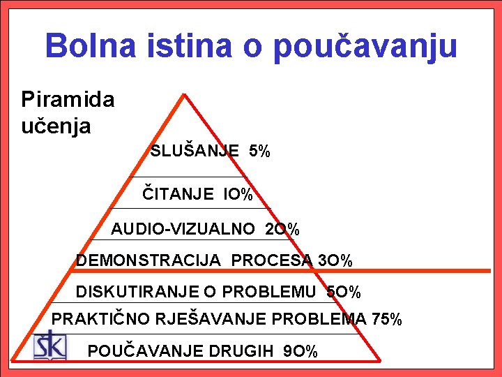 Bolna istina o poučavanju Piramida učenja SLUŠANJE 5% ČITANJE IO% AUDIO-VIZUALNO 2 O% DEMONSTRACIJA