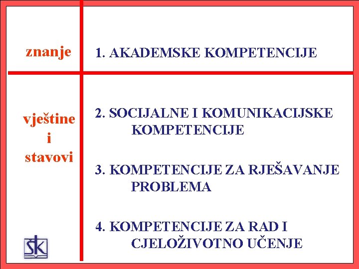 1. znanje 1. AKADEMSKE KOMPETENCIJE vještine i stavovi 2. SOCIJALNE I KOMUNIKACIJSKE KOMPETENCIJE 3.