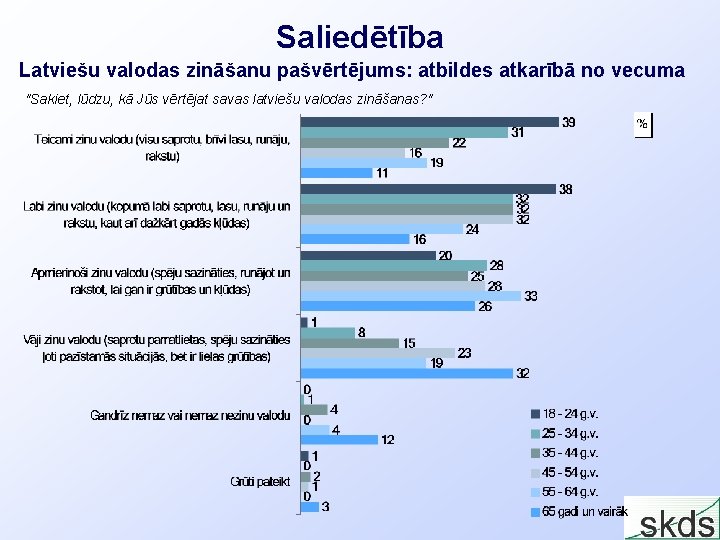 Saliedētība Latviešu valodas zināšanu pašvērtējums: atbildes atkarībā no vecuma "Sakiet, lūdzu, kā Jūs vērtējat