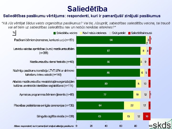 Saliedētības pasākumu vērtējums: respondenti, kuri ir pamanījuši/ zinājuši pasākumus “Kā Jūs vērtējat šādus valsts