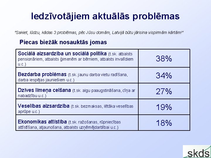 Iedzīvotājiem aktuālās problēmas "Sakiet, lūdzu, kādas 3 problēmas, pēc Jūsu domām, Latvijā būtu jārisina