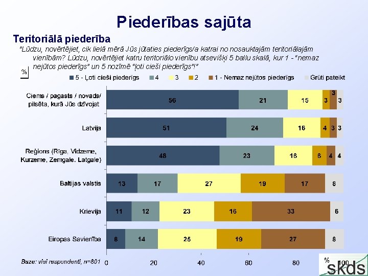 Piederības sajūta Teritoriālā piederība "Lūdzu, novērtējiet, cik lielā mērā Jūs jūtaties piederīgs/a katrai no