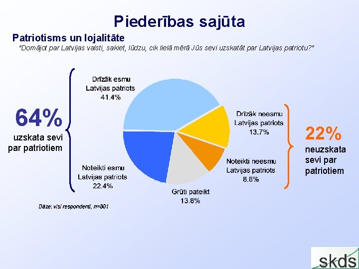 Piederības sajūta Patriotisms un lojalitāte "Domājot par Latvijas valsti, sakiet, lūdzu, cik lielā mērā