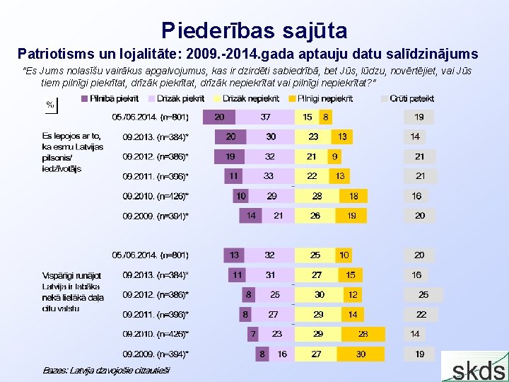 Piederības sajūta Patriotisms un lojalitāte: 2009. -2014. gada aptauju datu salīdzinājums "Es Jums nolasīšu