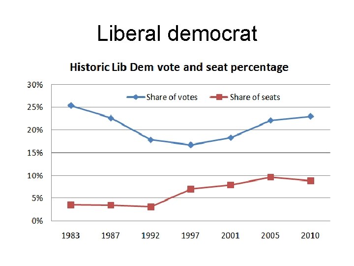 Liberal democrat 