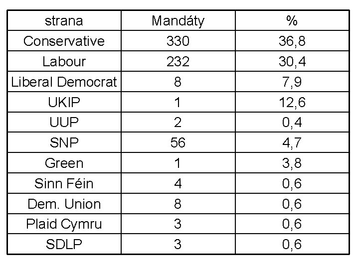 strana Conservative Labour Liberal Democrat UKIP UUP SNP Green Sinn Féin Dem. Union Plaid strana Conservative Labour Liberal Democrat UKIP UUP SNP Green Sinn Féin Dem. Union Plaid