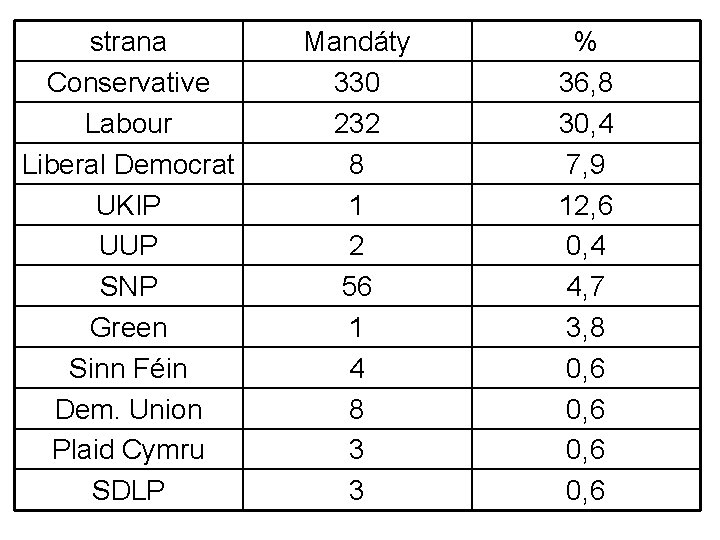 strana Conservative Labour Liberal Democrat UKIP UUP SNP Green Sinn Féin Dem. Union Plaid