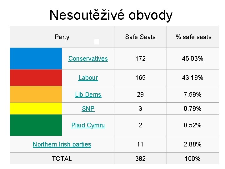 Nesoutěživé obvody Party Safe Seats % safe seats Conservatives 172 45. 03% Labour 165