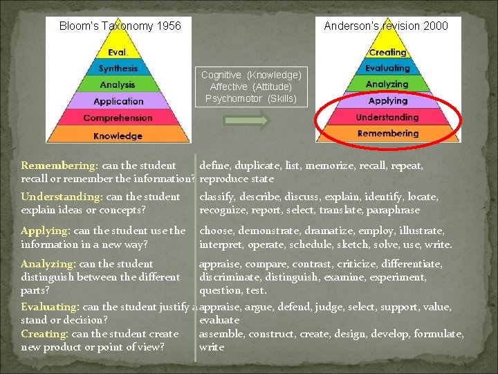 Bloom’s Taxonomy 1956 Anderson’s revision 2000 Cognitive (Knowledge) Affective (Attitude) Psychomotor (Skills) Remembering: can
