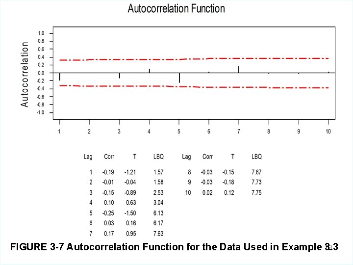 FIGURE 3 -7 Autocorrelation Function for the Data Used in Example 18 3. 3