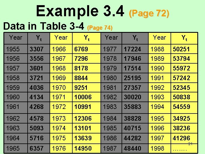 Example 3. 4 (Page 72) Data in Table 3 -4 (Page 74) Year Yt